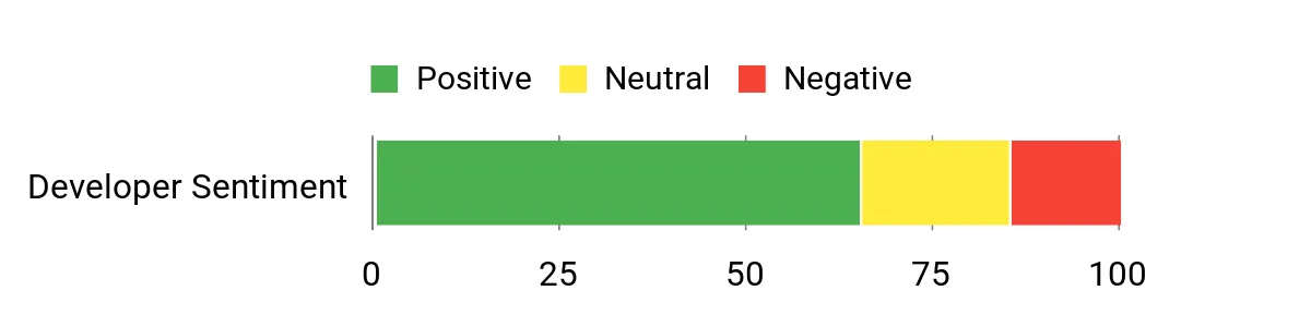 Sentiment Analysis Chart
