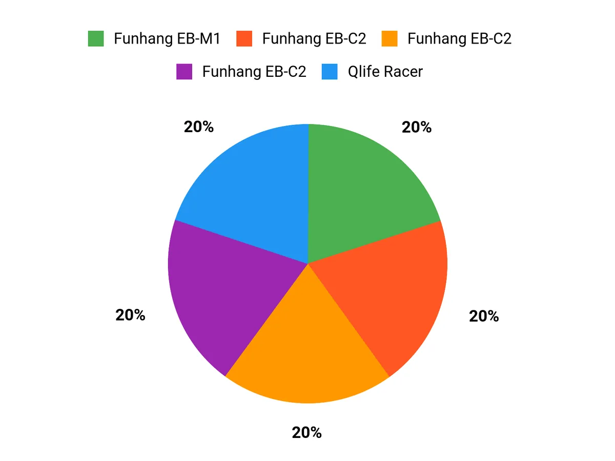 What Riders Prefer Chart