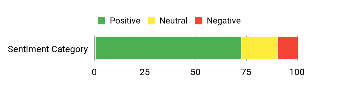 Sentiment Analysis Chart