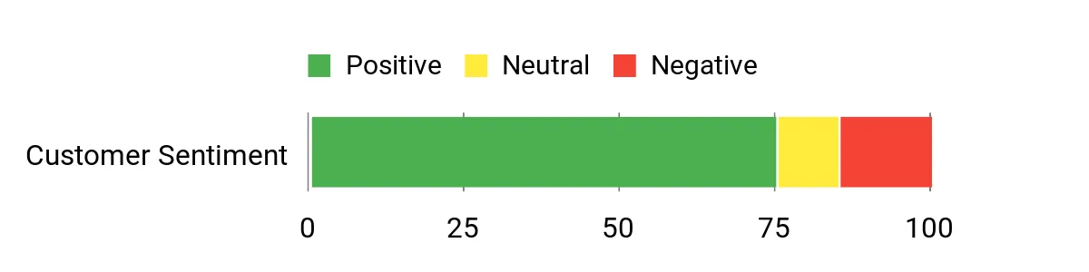 Sentiment Analysis Chart