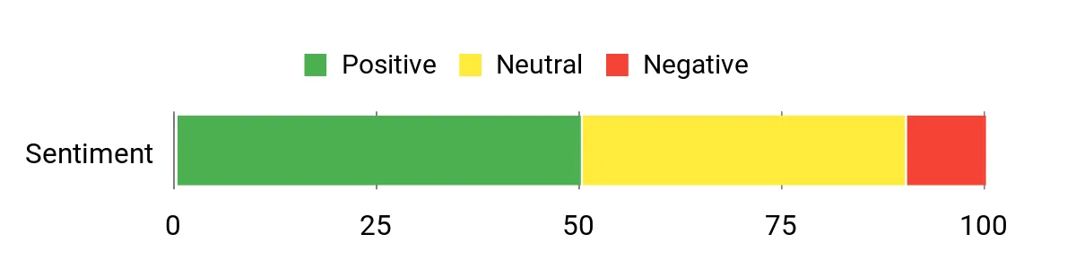 Sentiment Analysis Chart