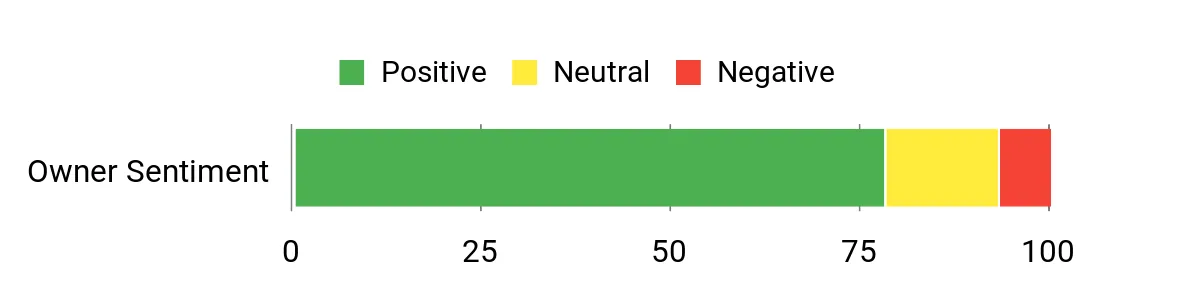 Sentiment Analysis Chart