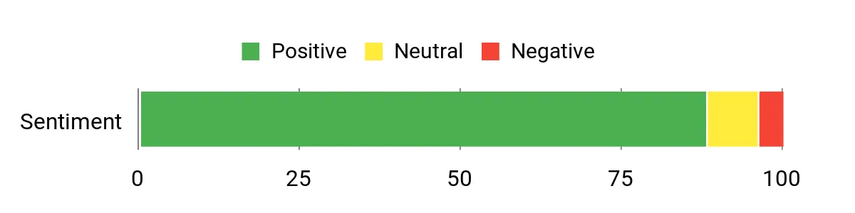 Sentiment Analysis Chart
