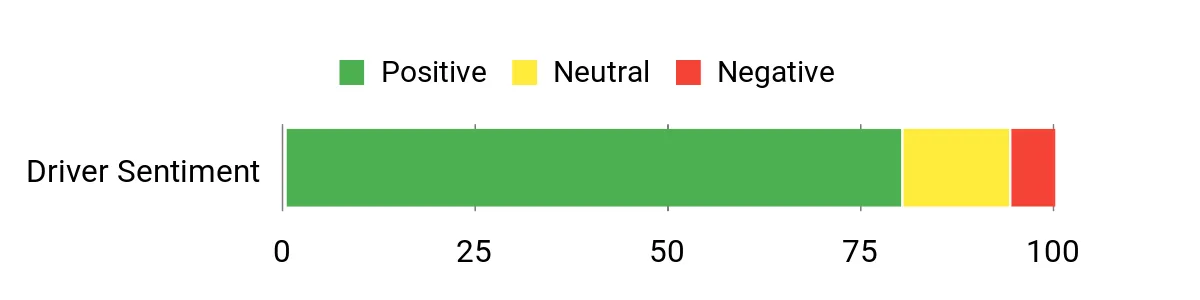 Sentiment Analysis Chart