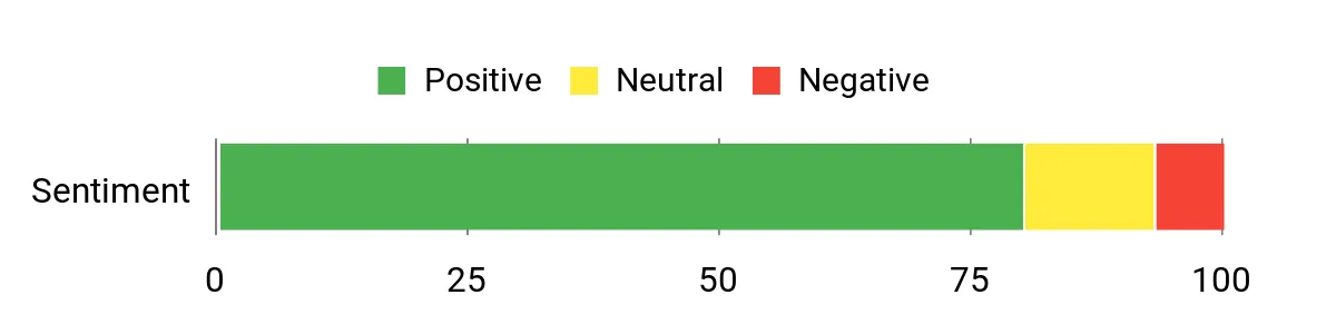 Sentiment Analysis Chart