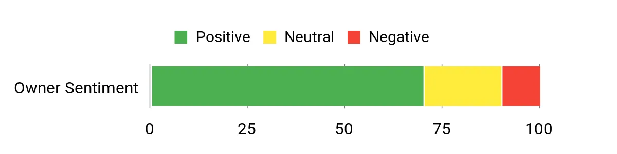 Sentiment Analysis Chart