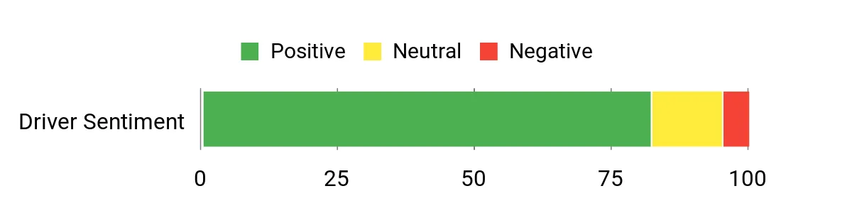 Sentiment Analysis Chart