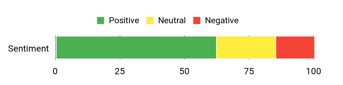 Sentiment Analysis Chart