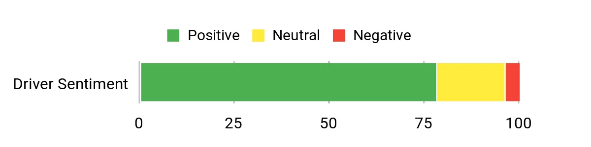 Sentiment Analysis Chart