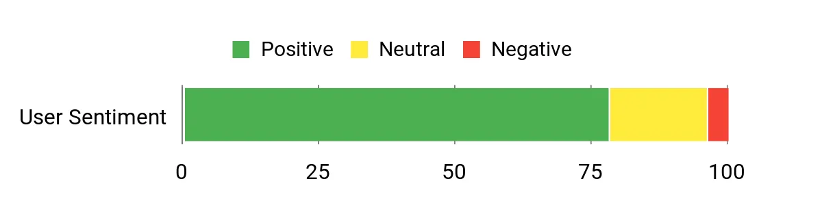Sentiment Analysis Chart