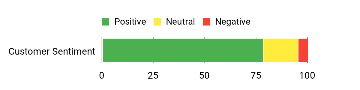 Sentiment Analysis Chart