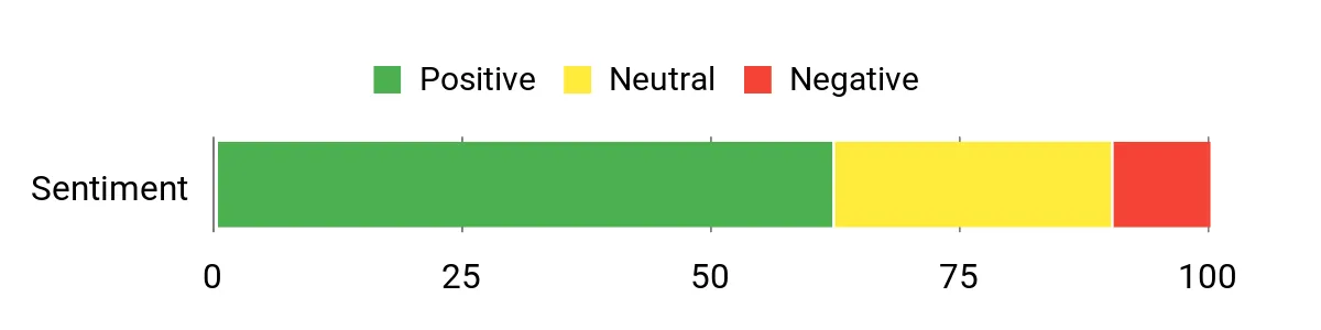 Sentiment Analysis Chart