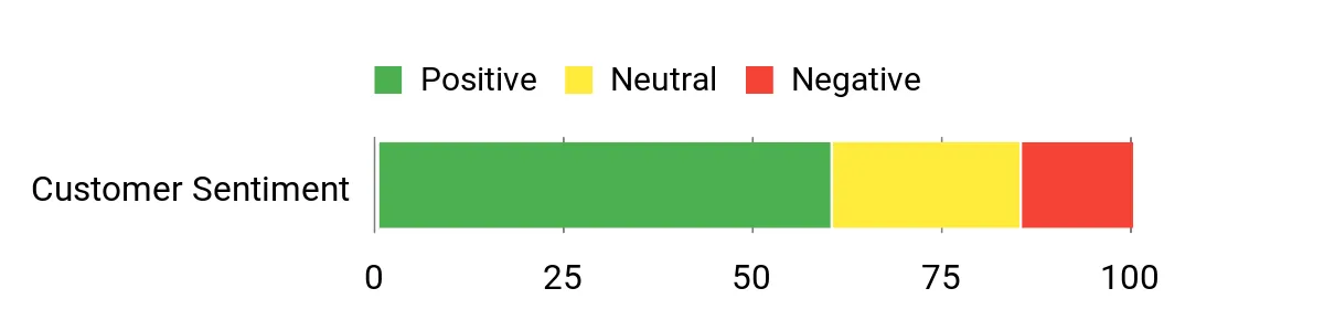 Sentiment Analysis Chart