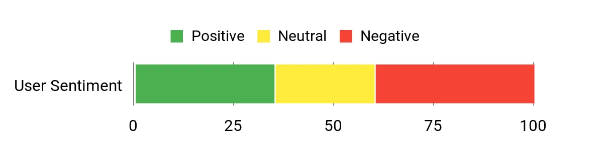 Sentiment Analysis Chart