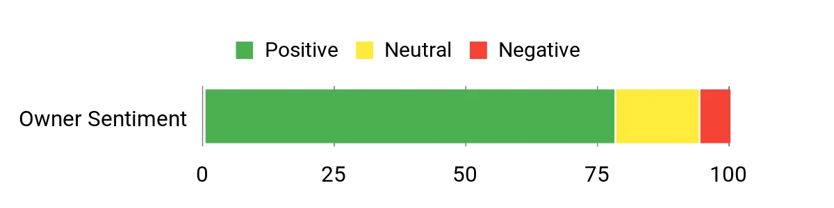 Sentiment Analysis Chart