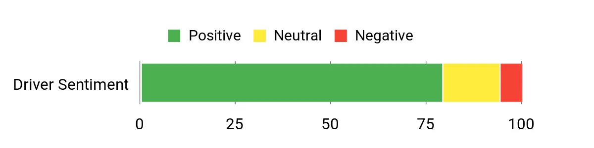 Sentiment Analysis Chart