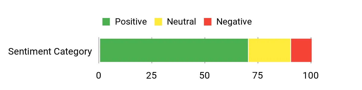 Sentiment Analysis Chart