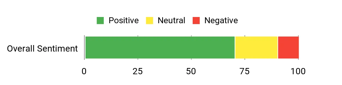 Sentiment Analysis Chart