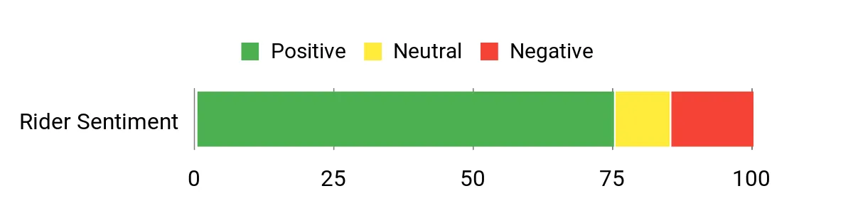 Sentiment Analysis Chart