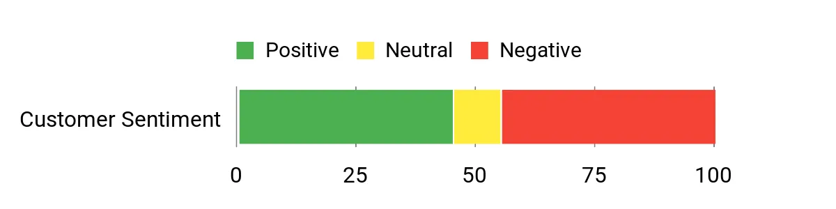 Sentiment Analysis Chart