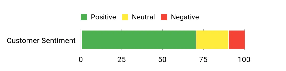 Sentiment Analysis Chart