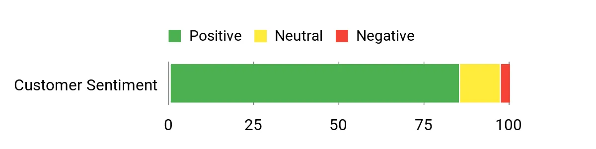 Sentiment Analysis Chart