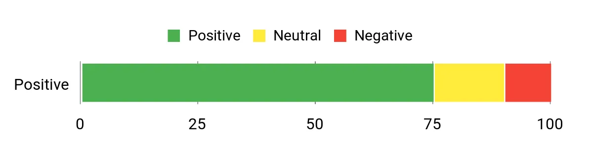 Sentiment Analysis Chart