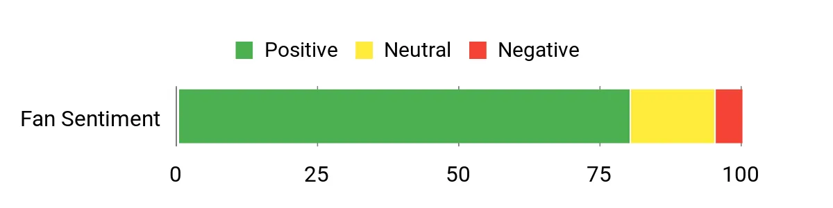 Sentiment Analysis Chart