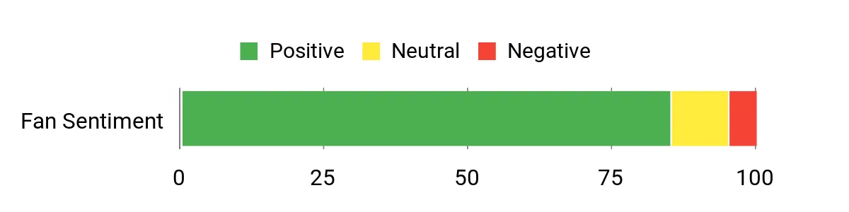 Sentiment Analysis Chart