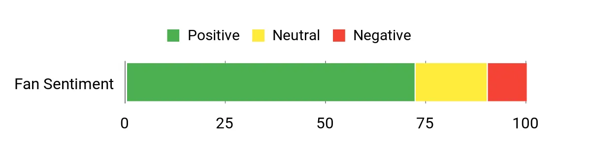 Sentiment Analysis Chart