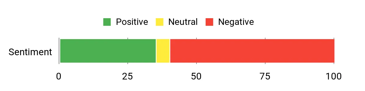 Sentiment Analysis Chart