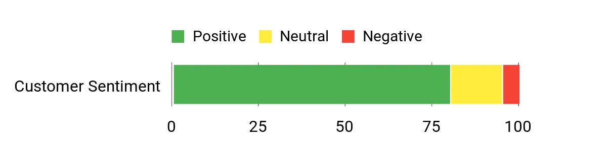 Sentiment Analysis Chart