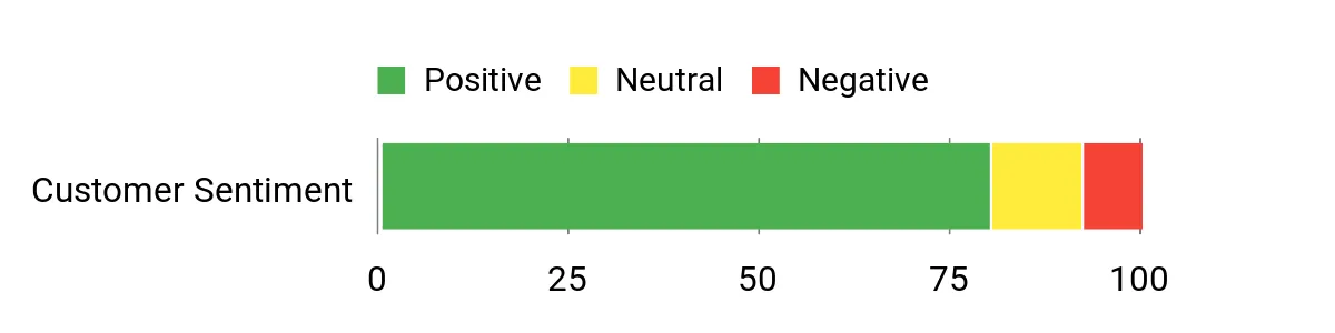 Sentiment Analysis Chart