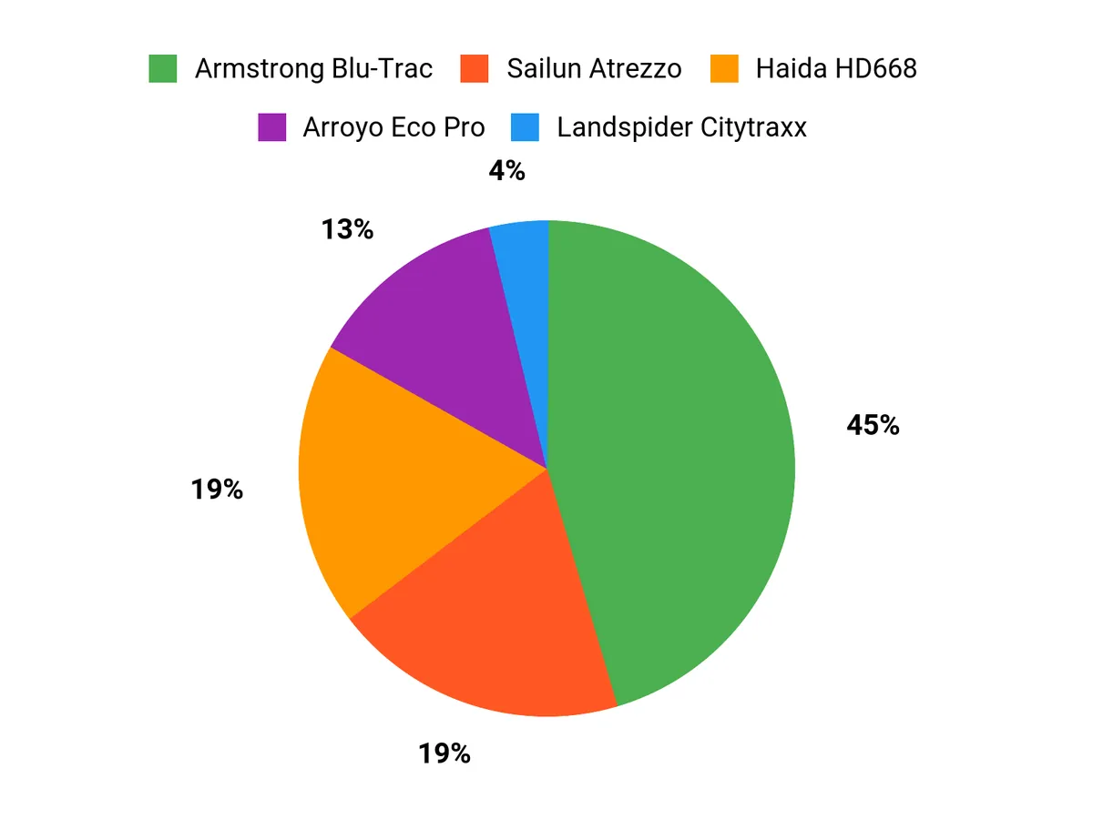 What Drivers Prefer Chart
