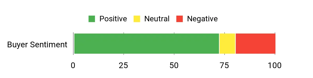 Sentiment Analysis Chart