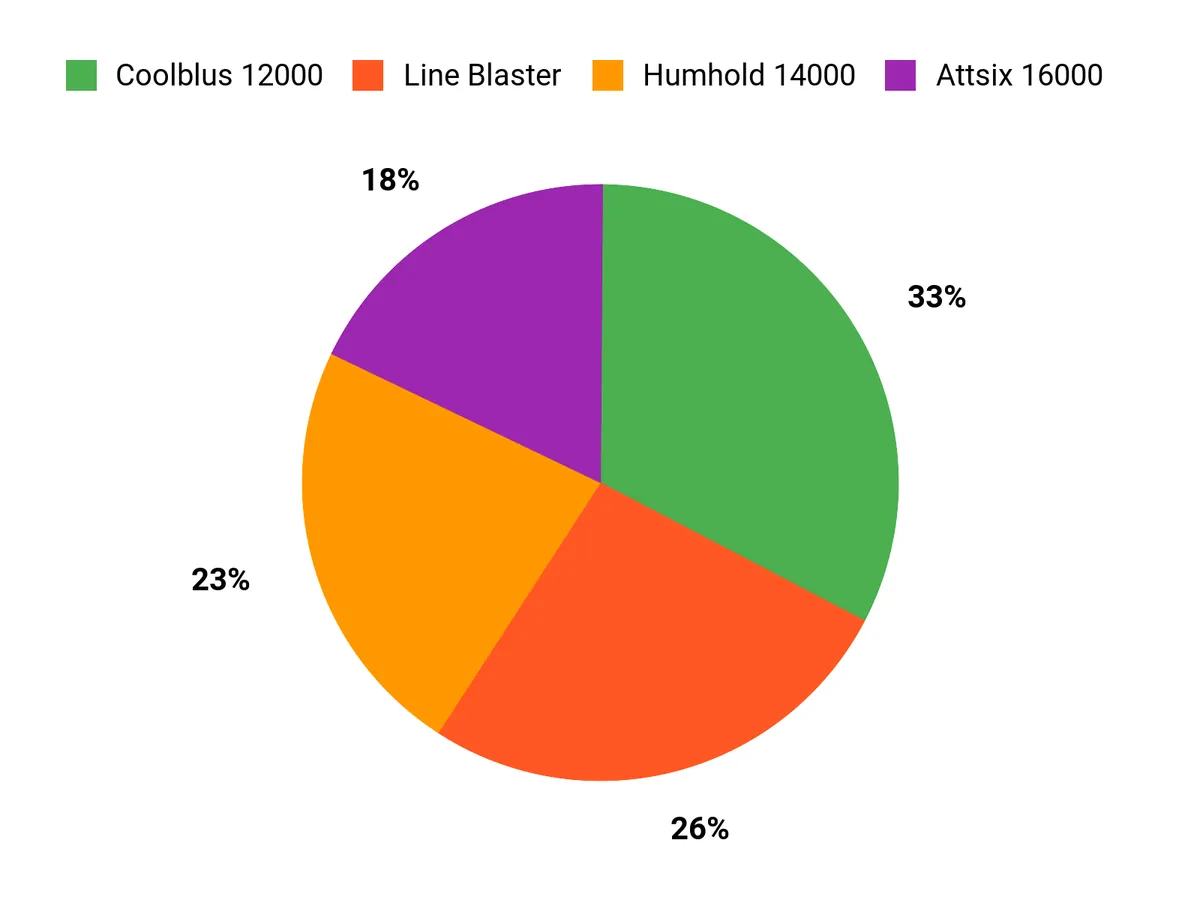 What Buyers Prefer Chart