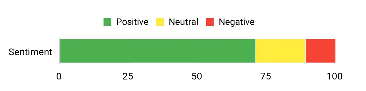 Sentiment Analysis Chart