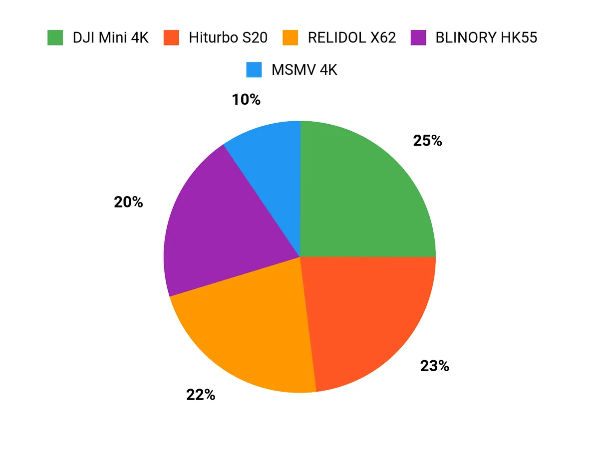 What Buyers Prefer Chart