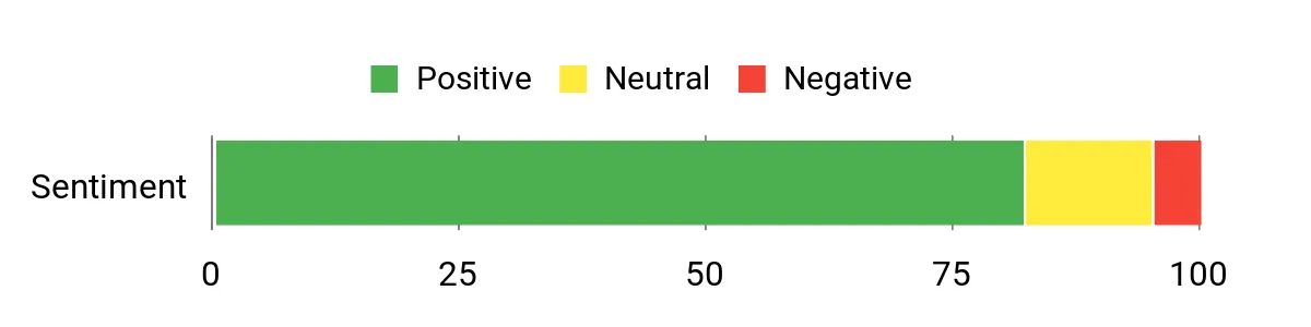 🎒 Best Amazon Prime Day 2026 Travel Bag Deals Part 3: Backpacks, Duffel Bags, Cable Organizers and Cosmetic Bags Sentiment Analysis Chart