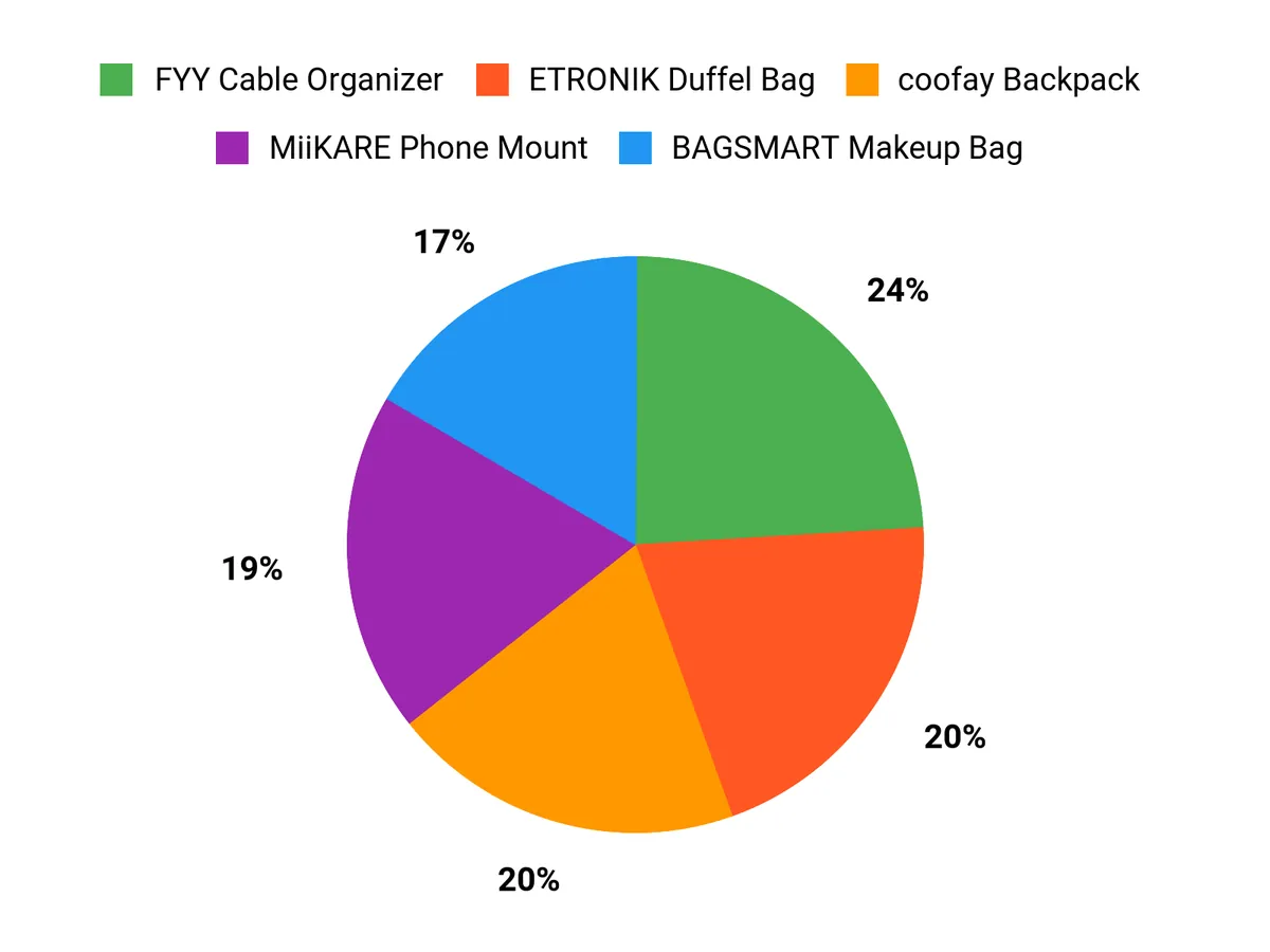 🎒 Best Amazon Prime Day 2026 Travel Bag Deals Part 3: Backpacks, Duffel Bags, Cable Organizers and Cosmetic Bags Why Shoppers Choose Chart