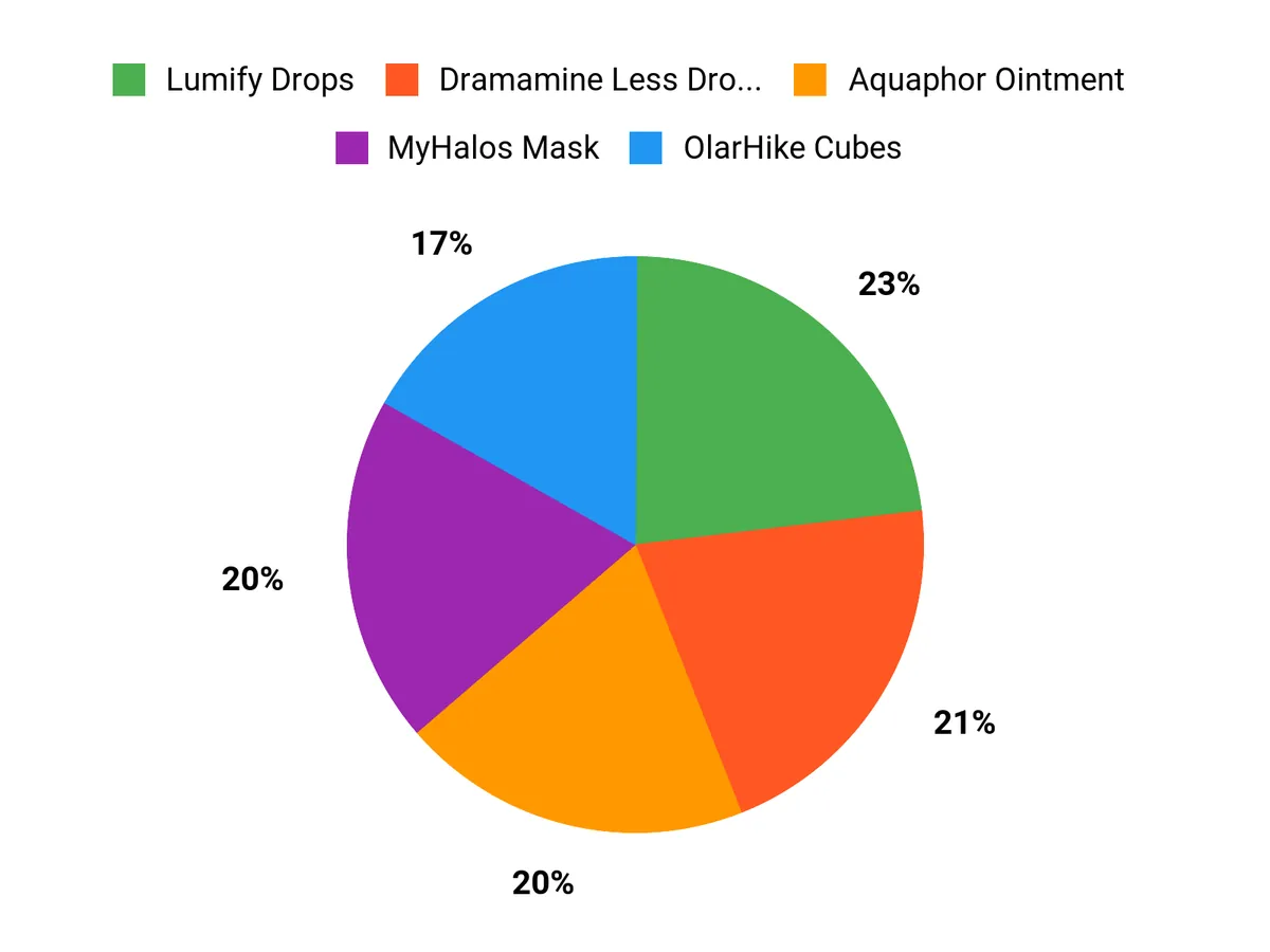 🩺 Best Amazon Prime Day 2026 Travel Health Deals Part 8: Motion Sickness, Eye Drops, Ointment, Sleep Aids and Travel Laundry Why Shoppers Choose Chart