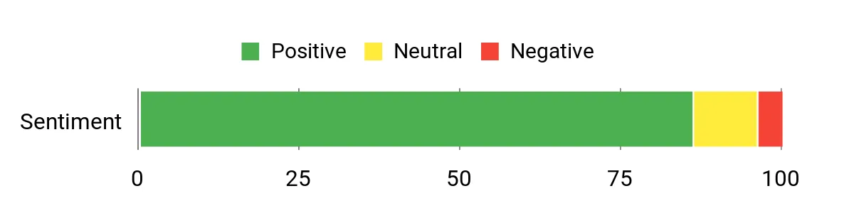 🧼 Best Amazon Prime Day 2026 Travel Organization Deals Part 11: Cable Bags, Laundry Sheets, Brushes, Sleep Machines and Face Towels Sentiment Analysis Chart