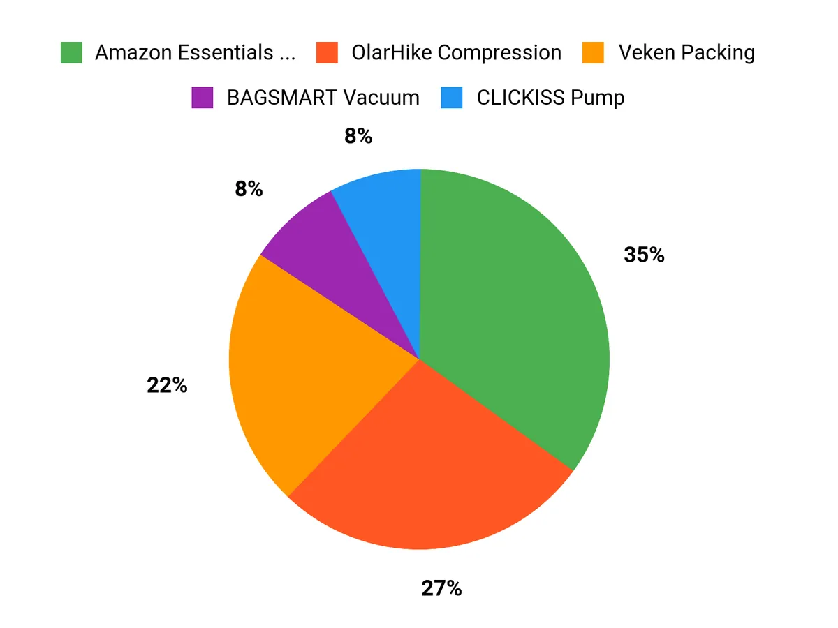 What Shoppers Prefer Chart