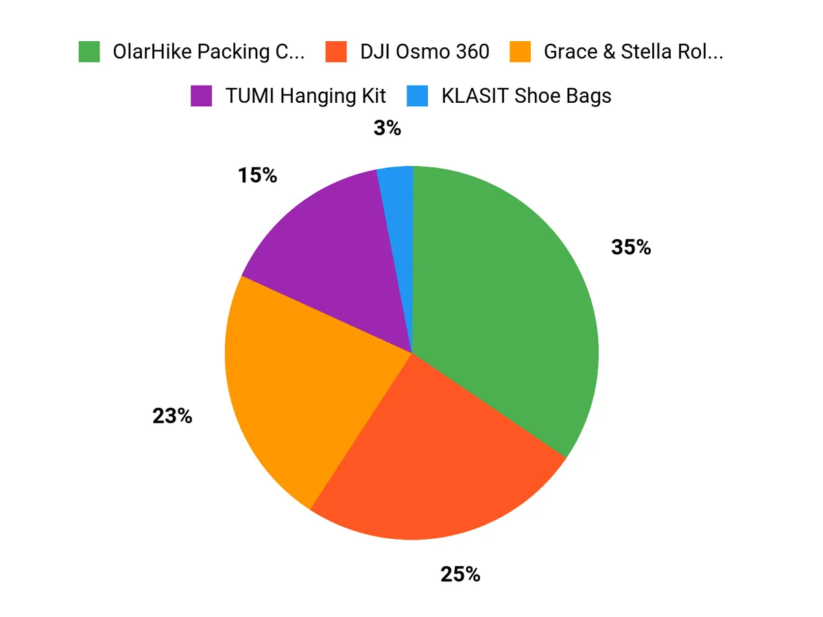 What Shoppers Prefer Chart