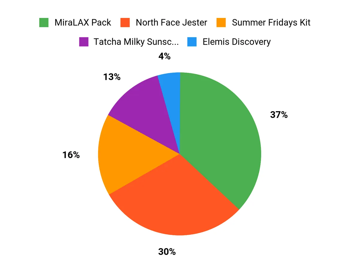 What Shoppers Prefer Chart