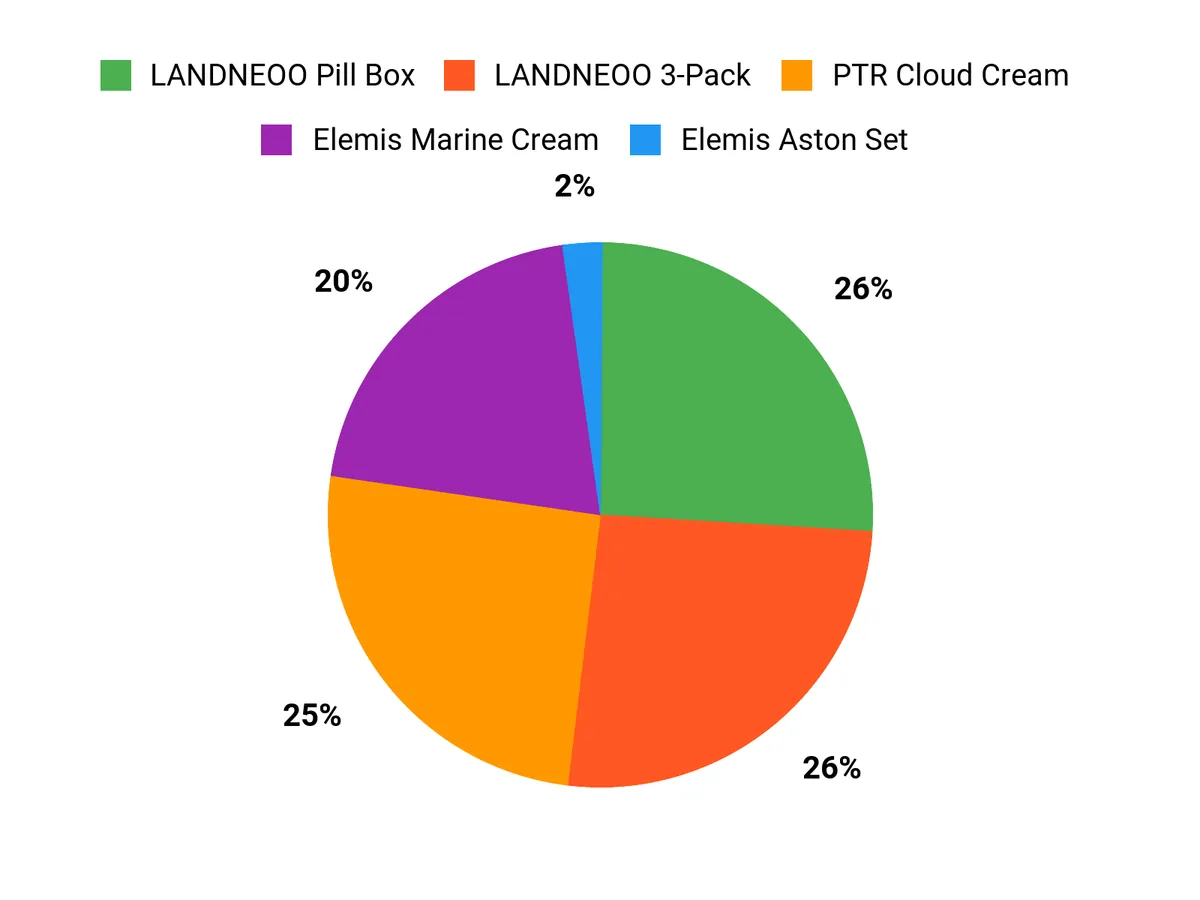 What Shoppers Prefer Chart