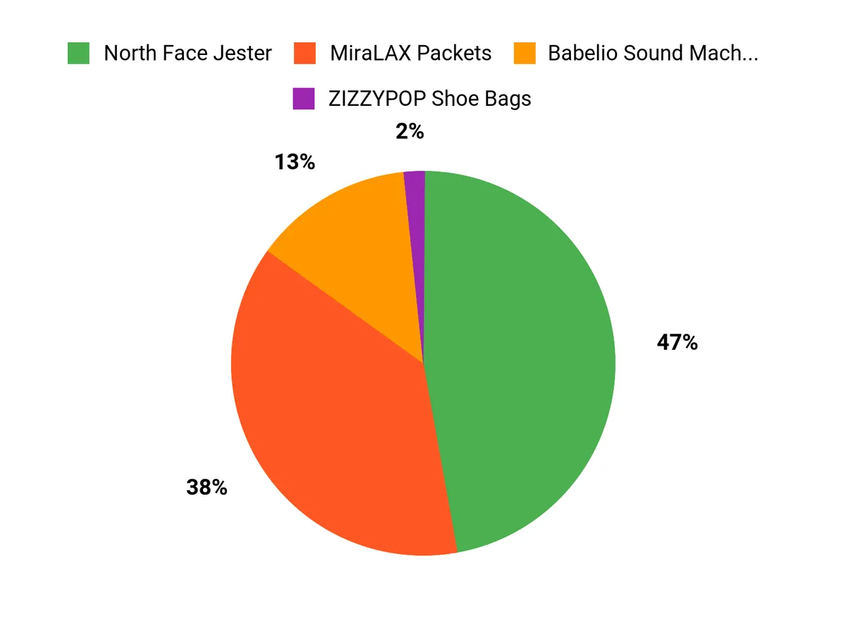 What Shoppers Prefer Chart