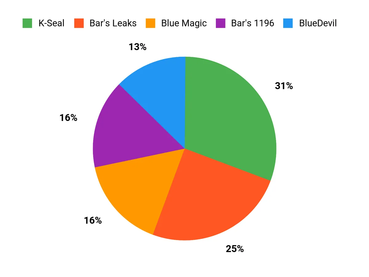 Customer Preferences Chart
