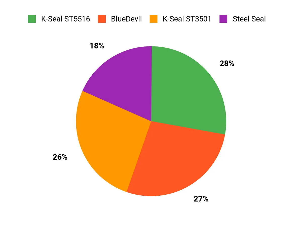 Buyer Preferences Chart