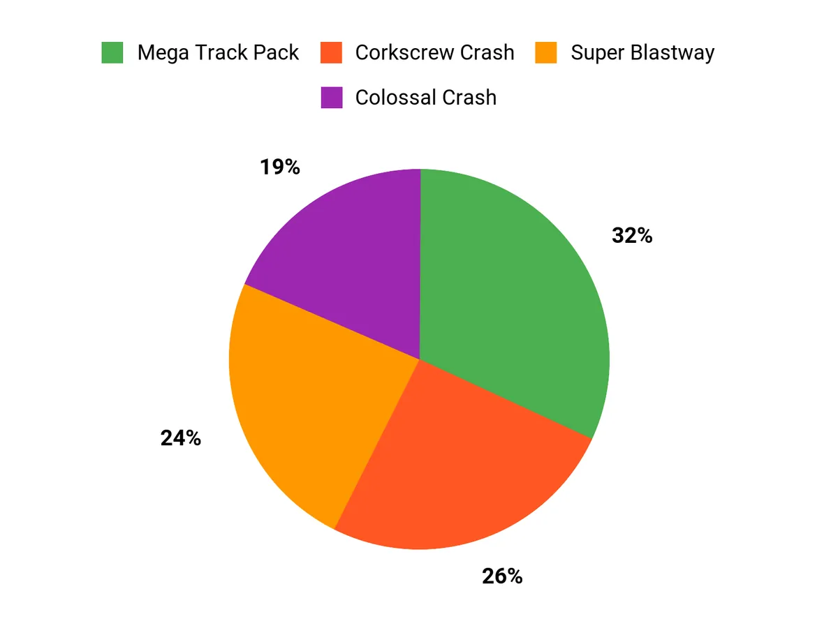 Customer Preferences Chart